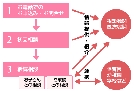 相談の流れ