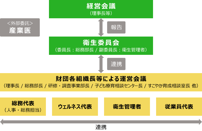 健康経営の推進体制